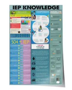 IEP Knowledge Poster, Special Education, Knowleadge Poster