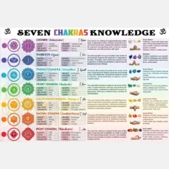 7 Chakras Knowledge Poster Chart For Wall With Meaning Poster Wall Decor