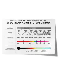 Wavelength And Frequency Of The Electromangnetic Poster