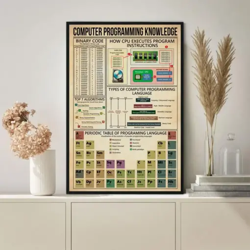 Computer Programming Knowledge Poster Vintage Poster Decor Wall Knowledge Lovers Gifts