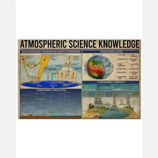 Science Atmospheric Science Knowledge Horizontal Canvas And Poster | Wall Decor
