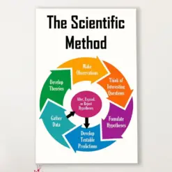 Teacher Classroom Canvas The Scientific Method | Student Wall Art Back To School Gift For Teacher